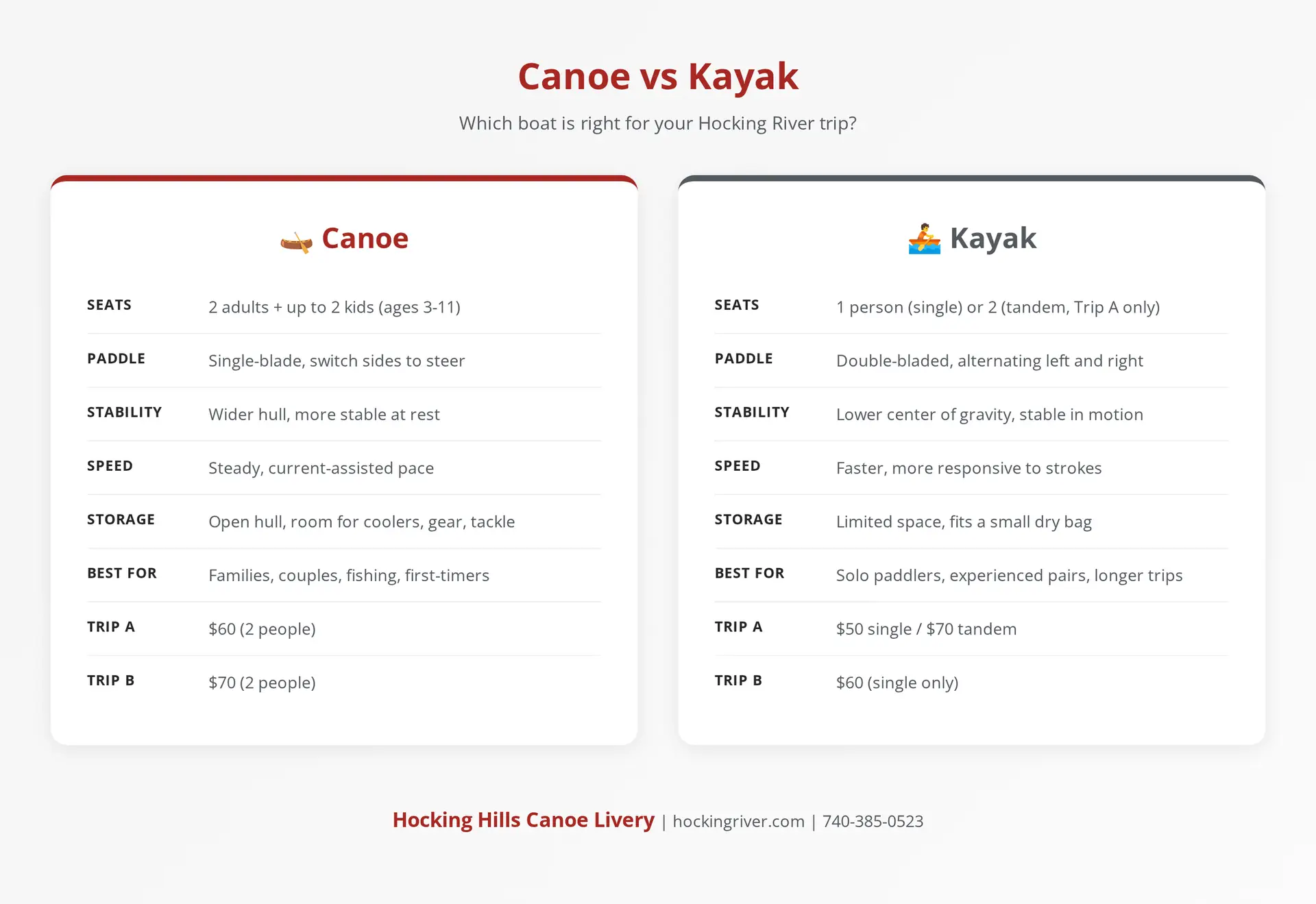 Canoe vs kayak comparison chart with pricing for Hocking Hills Canoe Livery